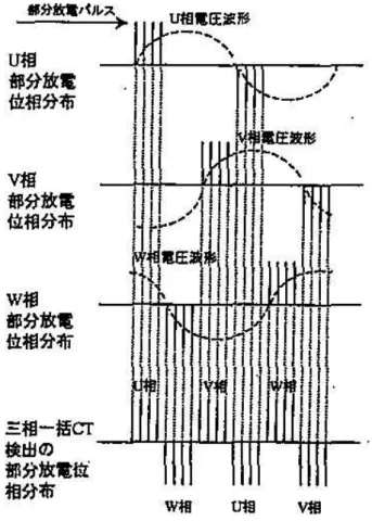 図 2.24  ３相一括 CT が電源電圧１ｻｲｸﾙで検出する部分放電パルス  ③放射電磁界法  部分放電に基づく放射電磁界をアンテナで捕らえた部分放電信号を信号処理プロセッサ，解析装 置へ伝送する方法である。 図 2.25 に放射電磁波検出による部分放電計測装置構成と装置概観を示す。 図 2.26，図 2.27 に部分放電波形ならびに部分放電（PD）の周波数スペクトラム（～4ＧＨz）を示す。 このシステムは平板アンテナを用いて，ノイズレベルが極めて低いＧＨ z 帯域の電磁波を検出する ことで，従来，課題と