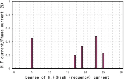 図 4.12  零相電流の高周波成分比率（Δ結線，正常状態） 