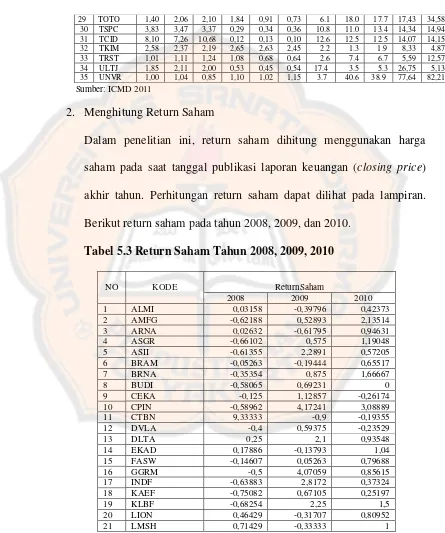 Tabel 5.3 Return Saham Tahun 2008, 2009, 2010 
