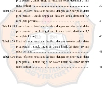 Tabel 4.27 Hasil efisiensi total alat destilasi dengan kolektor pelat datar 