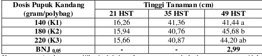 Tabel 2. Rata-rata tinggi tanaman kedelai pada umur 21, 35 dan 49 HST pada berbagai dosis pupuk kandang