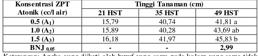 Tabel 6. Rata-rata tinggi tanaman kedelai pada umur 21, 35 dan 49 HST pada berbagai konsentrasi ZPT Atonik