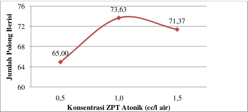 Gambar 4 jumlah polong berisi pada berbagai konsentrasi ZPT Atonik 
