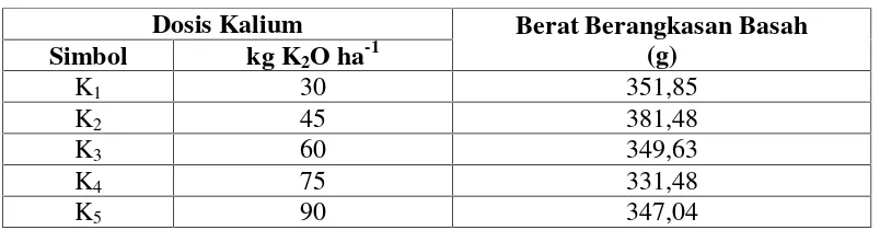 Tabel 4.Rata-rata Berat Berangkasan Basah Tanaman Kacang Tanah padaBerbagai Dosis Kalium