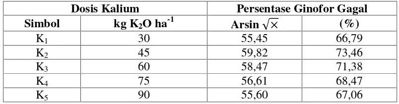 Tabel 5.Rata-rata Persentase Ginofor Gagal Tanaman Kacang Tanah padaBerbagai Dosis Kalium