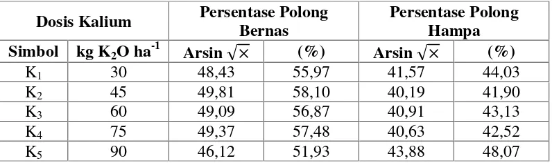 Tabel 6.Rata-rata Persentase Polong Bernas dan Hampa Tanaman Kacang