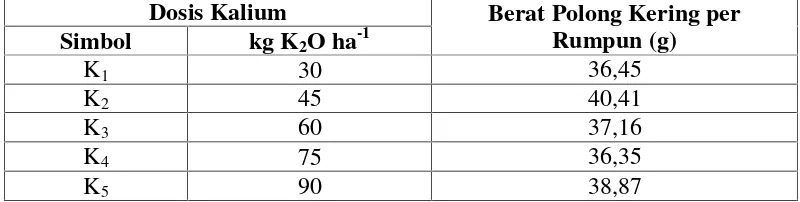 Tabel 8.Rata-rata Berat Polong Kering per Rumpun pada Berbagai Dosis