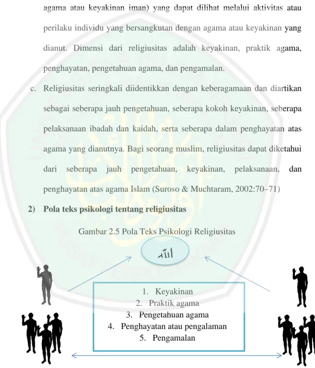 Gambar 2.5 Pola Teks Psikologi Religiusitas 