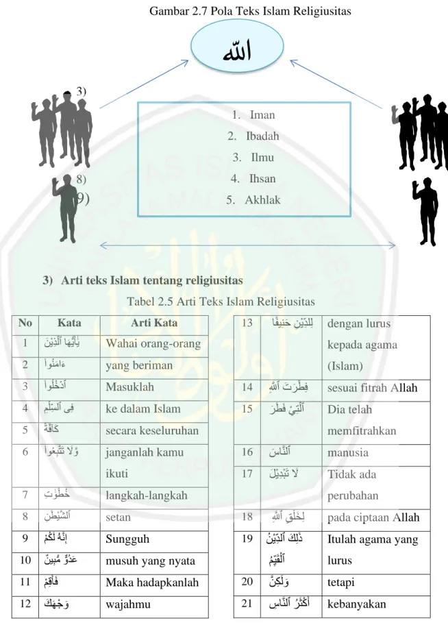 Gambar 2.7 Pola Teks Islam Religiusitas 