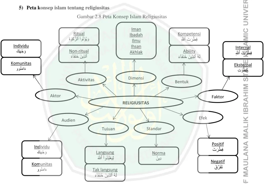 Gambar 2.8 Peta Konsep Islam Religiusitas 