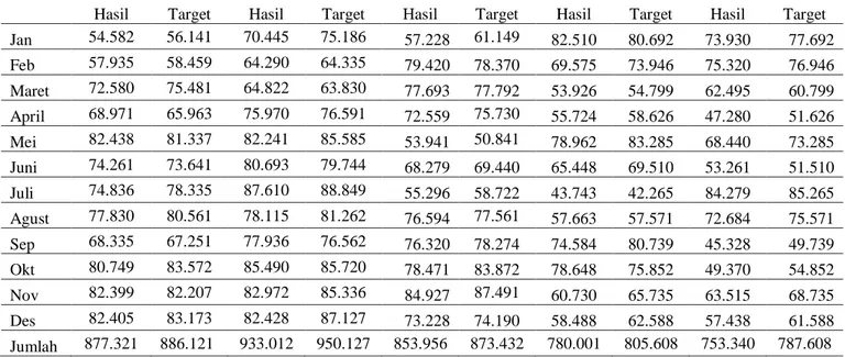 Tabel 1 Data Hasil Produksi Perusahaan Dodol Jayarasa 