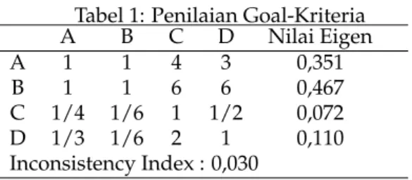Tabel 1: Penilaian Goal-Kriteria