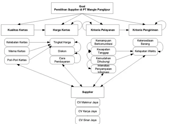 Gambar 2: Model Pengambilan Keputusan Supplier Kertas PT Mangle Panglipur