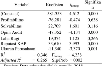 Tabel 1 Hasil Uji Analisis Regresi Linier Berganda  Variabel  Koefisien  t hitung Signifika