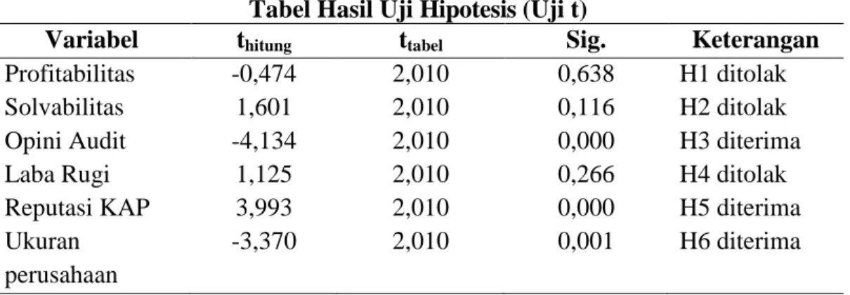 Tabel Hasil Uji Hipotesis (Uji t) 
