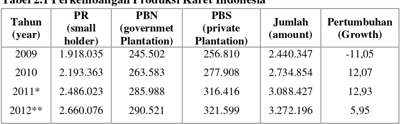 Tabel 2.1 Perkembangan Produksi Karet Indonesia