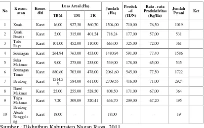 Tabel 2.2. Rekapitulasi Perkembangan Areal dan Produksi Komoditi