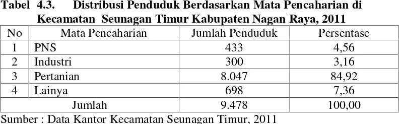 Tabel 4.2.Distribusi Penduduk Berdasarkan Jenis Kelamin di Kecamatan