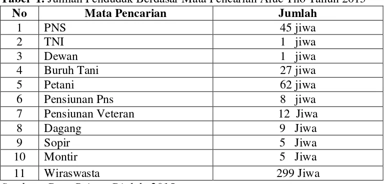Tabel  1. Jumlah Penduduk Berdasar Mata Pencarian Alue Tho Tahun 2015 