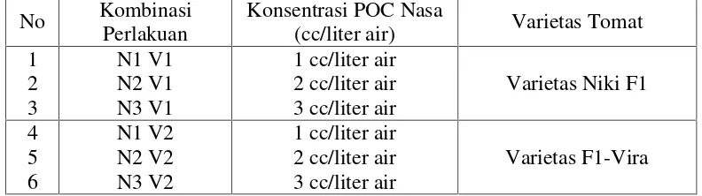 Tabel 1. Susunan kombinasi perlakuan antara konsentrasi POC NASA danvarietas tomat.
