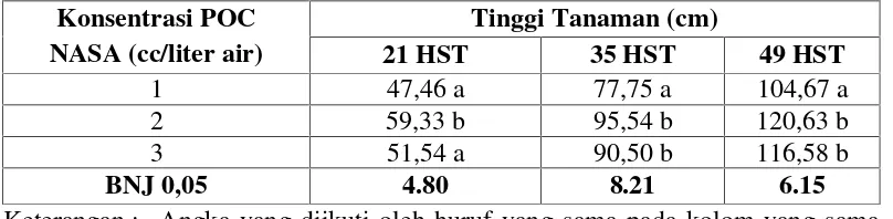 Tabel 2. Rata-rata tinggi tanaman tomat pada umur 21, 35 dan 49 HST padaberbagai konsentrasi POC NASA.
