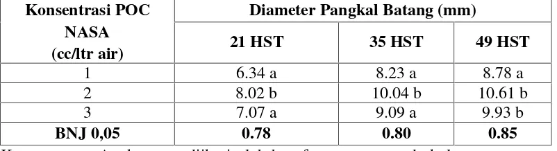 Tabel 3. Rata-rata diameter pangkal batang tanaman tomat pada umur 21, 35 dan49 HST pada berbagai konsentrasi POC NASA.