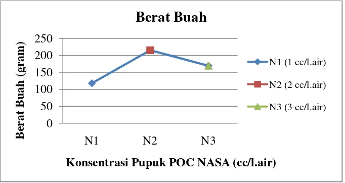 Gambar 4. Berat Buah Tanaman Tomat pada saat Panen dengan BerbagaiKonsentrasi POC NASA.