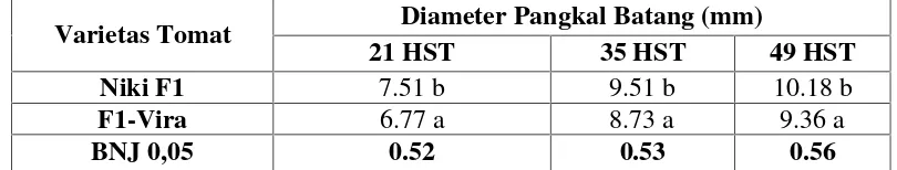 Tabel 7. Rata-rata diameter tanaman tomat pada umur 21, 35 dan 49 HST padavarietas tomat.