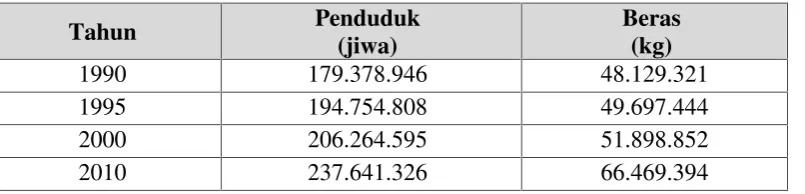 Tabel 1. Tingkat Penduduk dan Produksi Beras di Indonesia