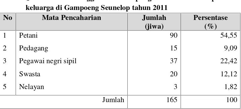 Tabel 3. Jumlah rumah tangga menurut lapangan usaha utama kepala