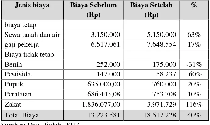 Tabel 4. Rata-rata biaya tetap dan tidak tetap usaha tani dengan luas lahanrata-rata per Ha Tanaman padi di daerah penelitian sebelum dansetelah tanam serentak.