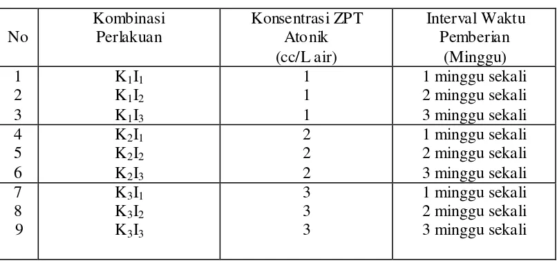 Tabel 1.  Susunan kombinasi perlakuan antara Konsentrasi ZPT Atonik dan Interval Waktu Pemberian 