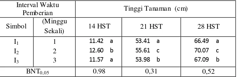 Tabel 6. Rata-rata Tinggi Tanaman  Selada  Pada  Berbagai Interval Waktu Pemberian ZPT Atonik  Umur 14, 21  dan  28 HST 