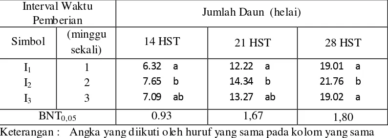 Tabel 7. Rata-rata Jumlah Daun Tanaman  Selada  Pada  Berbagai Interval Waktu Pemberian  Umur 14, 21  dan  28 HST 