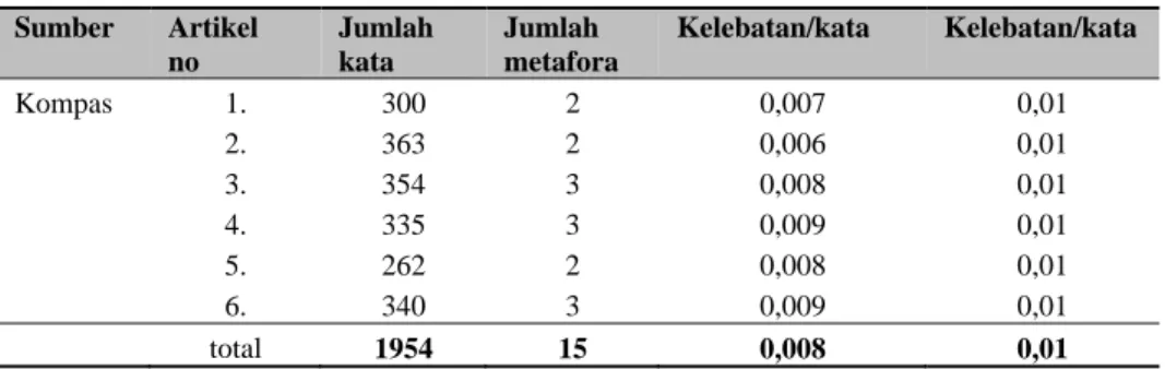 Table Kelebatan metafora dalam Kompas  Sumber   Artikel   no  Jumlah kata  Jumlah  metafora  Kelebatan/kata  Kelebatan/kata  Kompas   1