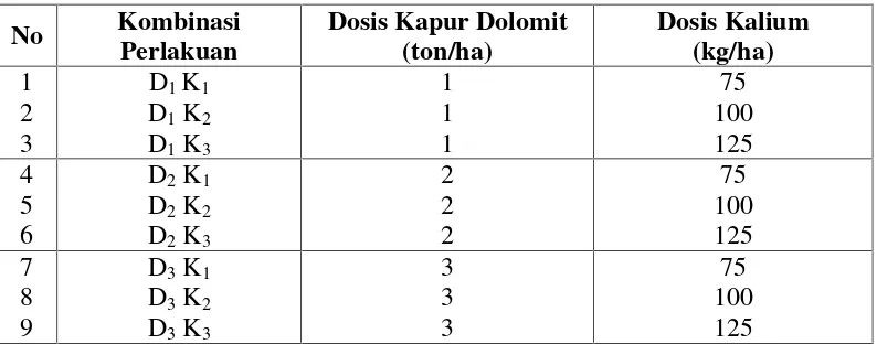 Tabel 1.Susunan Kombinasi Perlakuan antara Dosis Kapur Dolomit dan DosisPupuk Kalium.