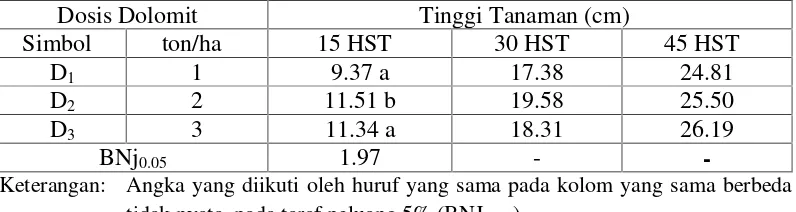 Tabel 3.Rata – rata Tinggi Tanaman Bawang Merah pada berbagai DosisDolomit umur 15, 30 dan 45 HST.