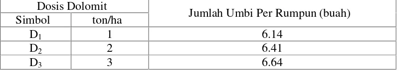 Tabel 4. Rata – rata Jumlah Umbi Per Rumpun Bawang Merah pada berbagaiDosis Dolomit.