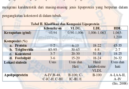Tabel II. Klasifikasi dan Komposisi Lipoprotein