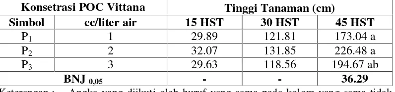 Tabel 6.Rata-rata Tinggi Tanaman Jagung pada Berbagai Konsentrasi POCVittana Umur 15, 30 dan 45 HST.