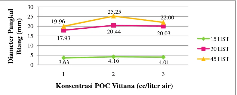 Gambar 6. Diameter Pangkal Batang Tanaman Jagung Berbagai Konsentrasi POCVittana umur 15, 30 dan 45 HST