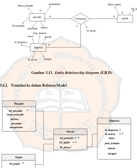 Gambar 3.14. Relational Model 
