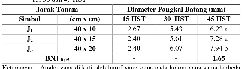 Tabel 3.Rata-rata Diameter Pangkal Batang pada Berbagai Jarak Tanam Umur