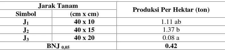 Tabel 7.Rata-rata Produksi Per Hektar Tanaman Kacang Hijau pada Berbagai
