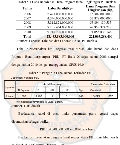 Tabel 5.1 Laba Bersih dan Dana Program Bina Lingkungan PT Bank X 