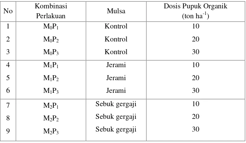 Tabel 1. Susunan Kombinasi Perlakuan antara Mulsa dan Dosis Pupuk Organik