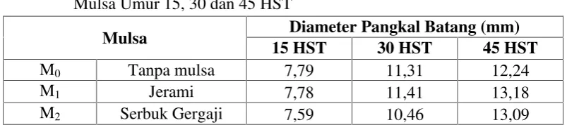 Tabel 3. Rata-rata Diameter Pangkal Batang Tanaman Tomat Pada BerbagaiMulsa Umur 15, 30 dan 45 HST