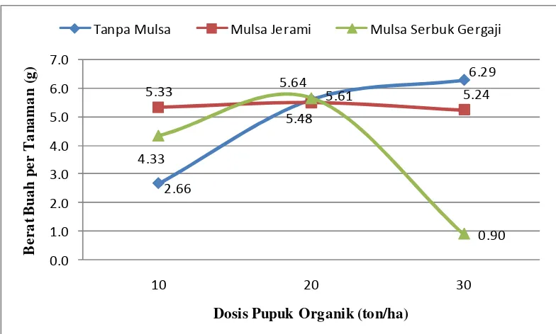 Gambar 2. Produksi Per Hektar Pada Berbagai Dosis Pupuk Organik.