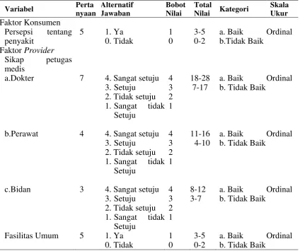Tabel 3.2  Metode Pengukuran Variabel Bebas  