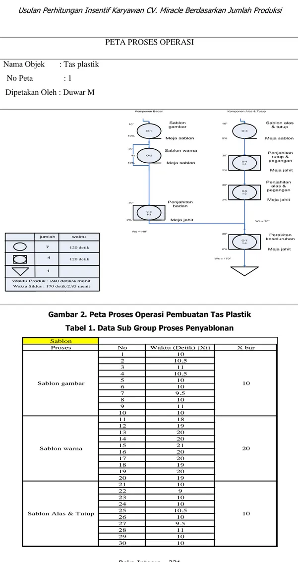 Gambar 2. Peta Proses Operasi Pembuatan Tas Plastik  Tabel 1. Data Sub Group Proses Penyablonan 
